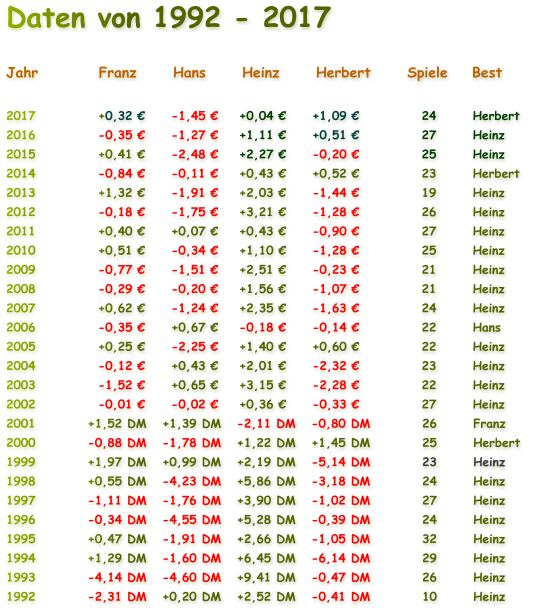 Daten von 1992 - 2017  Jahr          Franz      Hans      Heinz      Herbert      Spiele    Best  2017            +0,32      -1,45     +0,04      +1,09             24       Herbert 2016            -0,35      -1,27     +1,11      +0,51             27       Heinz 2015            +0,41      -2,48     +2,27      -0,20             25       Heinz 2014            -0,84      -0,11     +0,43      +0,52             23       Herbert   2013            +1,32      -1,91     +2,03      -1,44             19       Heinz 2012            -0,18      -1,75     +3,21      -1,28             26       Heinz 2011            +0,40      +0,07     +0,43      -0,90             27       Heinz 2010            +0,51      -0,34     +1,10      -1,28             25       Heinz 2009            -0,77      -1,51     +2,51      -0,23             21       Heinz 2008            -0,29      -0,20     +1,56      -1,07             21       Heinz 2007            +0,62      -1,24     +2,35      -1,63             24       Heinz 2006            -0,35      +0,67     -0,18      -0,14             22       Hans 2005            +0,25      -2,25     +1,40      +0,60             22       Heinz 2004            -0,12      +0,43     +2,01      -2,32             23       Heinz 2003            -1,52      +0,65     +3,15      -2,28             22       Heinz 2002            -0,01      -0,02     +0,36      -0,33             27       Heinz 2001          +1,52 DM   +1,39 DM   -2,11 DM   -0,80 DM          26       Franz 2000          -0,88 DM   -1,78 DM   +1,22 DM   +1,45 DM          25       Herbert 1999          +1,97 DM   +0,99 DM   +2,19 DM   -5,14 DM          23       Heinz 1998          +0,55 DM   -4,23 DM   +5,86 DM   -3,18 DM          24       Heinz 1997          -1,11 DM   -1,76 DM   +3,90 DM   -1,02 DM          27       Heinz 1996          -0,34 DM   -4,55 DM   +5,28 DM   -0,39 DM          24       Heinz 1995          +0,47 DM   -1,91 DM   +2,66 DM   -1,05 DM          32       Heinz 1994          +1,29 DM   -1,60 DM   +6,45 DM   -6,14 DM          29       Heinz 1993          -4,14 DM   -4,60 DM   +9,41 DM   -0,47 DM          26       Heinz 1992          -2,31 DM   +0,20 DM   +2,52 DM   -0,41 DM          10       Heinz